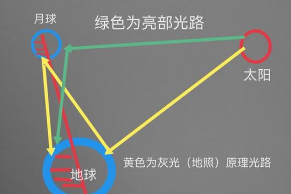 月亮与太阳的对话：天文节日的文化解读
