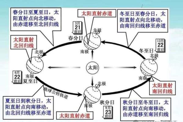 立夏天文现象解读：夏至前的天象变化
