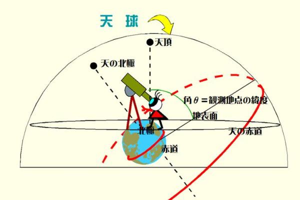 日与自然节律：如何通过天文现象调节生活节奏
