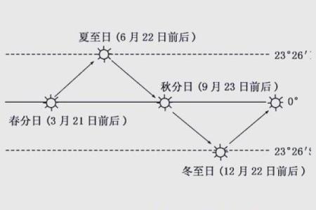九月十号：从天文现象看季节变换与自然规律